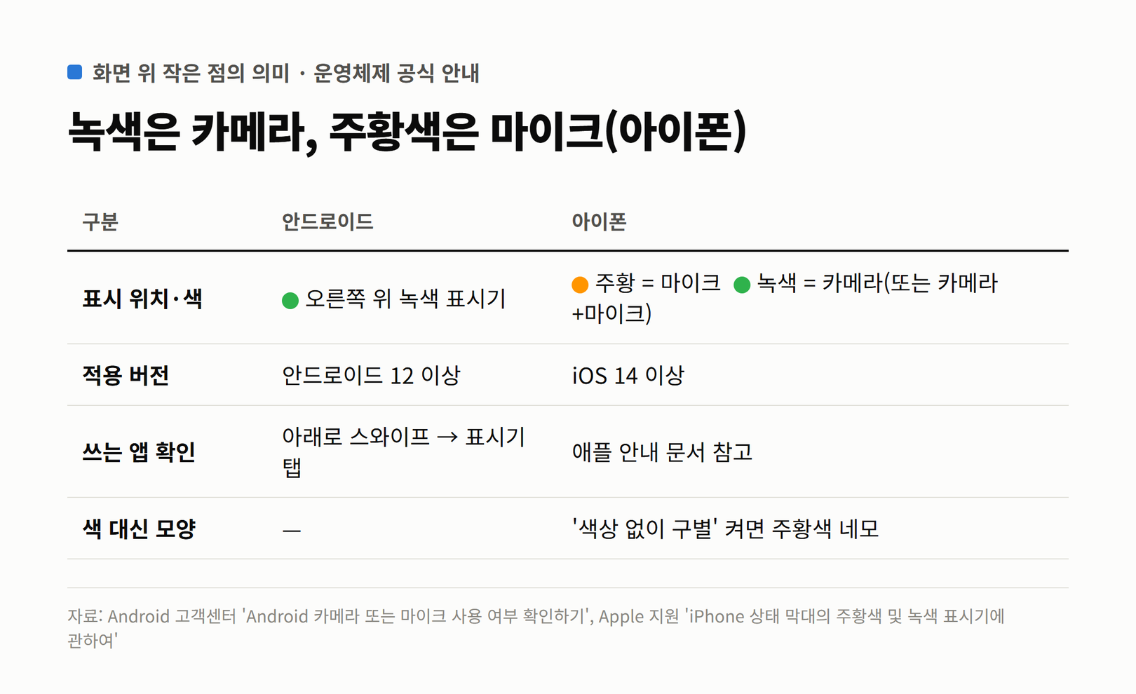 안드로이드와 아이폰의 카메라·마이크 표시기 색, 적용 버전, 사용 앱 확인 방법을 비교한 표