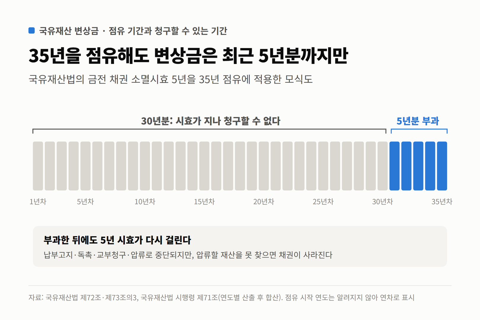 35년 점유 기간 가운데 앞의 30년분은 시효가 지나 청구할 수 없고 마지막 5년분만 변상금으로 부과되는 구조를 막대 35개로 나타낸 그림