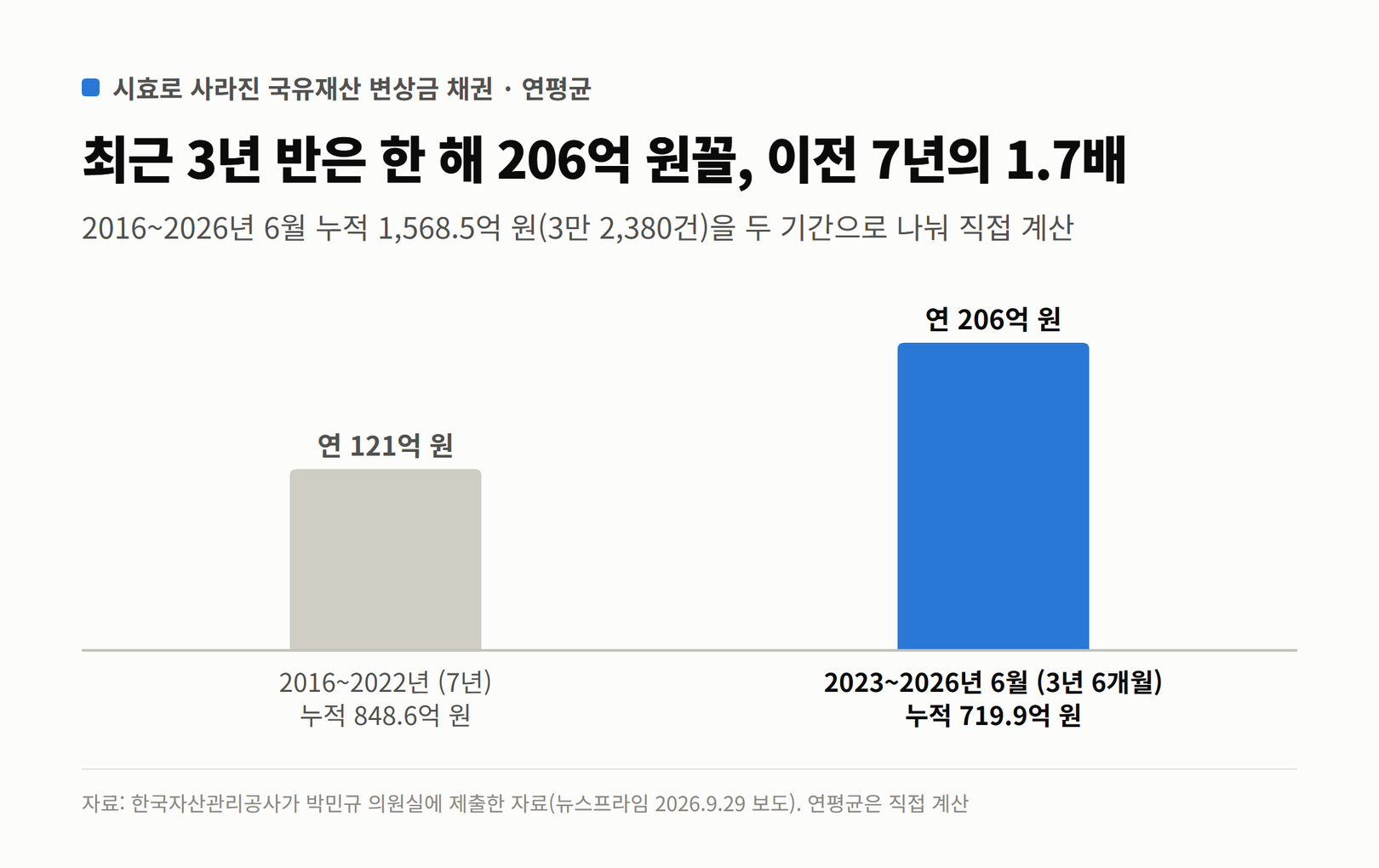 시효로 사라진 국유재산 변상금 채권의 연평균을 2016~2022년 121억 원과 2023~2026년 6월 206억 원으로 비교한 세로 막대그래프