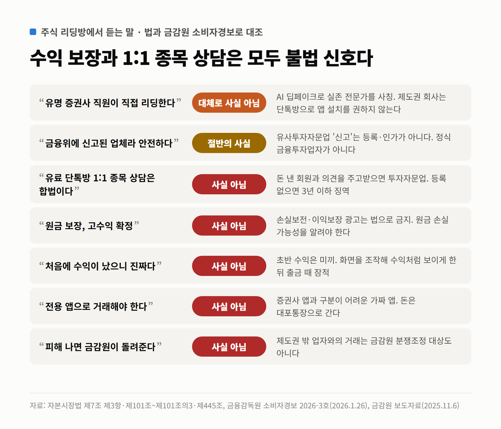 주식 리딩방에서 듣는 말 7가지 판정. 유명 증권사 직원이 직접 리딩한다는 대체로 사실 아님, 금융위에 신고된 업체라 안전하다는 절반의 사실, 유료 단톡방 1:1 종목 상담은 합법이다·원금 보장·처음에 수익이 났으니 진짜다·전용 앱으로 거래해야 한다·피해 나면 금감원이 돌려준다는 모두 사실 아님