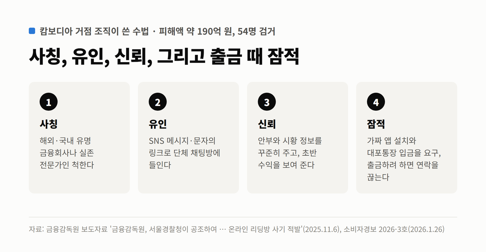 캄보디아 거점 조직이 쓴 리딩방 사기 수법 네 단계. 사칭은 유명 금융회사나 실존 전문가인 척, 유인은 SNS 메시지·문자 링크로 단체 채팅방에, 신뢰는 안부와 시황 정보, 초반 수익, 잠적은 가짜 앱과 대포통장 입금 요구 뒤 출금 때 연락 끊음