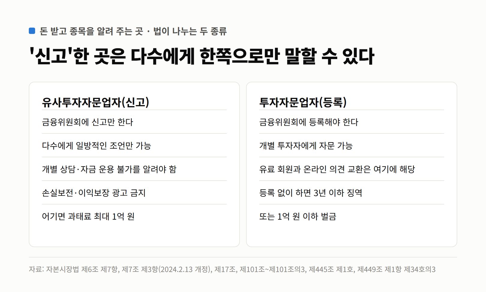 돈 받고 종목을 알려 주는 곳 두 종류 비교. 유사투자자문업자는 금융위원회에 신고만 하고 다수에게 일방적 조언만 가능, 개별 상담 불가 표시 의무, 손실보전·이익보장 광고 금지, 위반 시 과태료 최대 1억 원. 투자자문업자는 금융위원회 등록, 개별 자문 가능, 유료 회원과 온라인 의견 교환은 여기에 해당, 등록 없이 하면 3년 이하 징역 또는 1억 원 이하 벌금