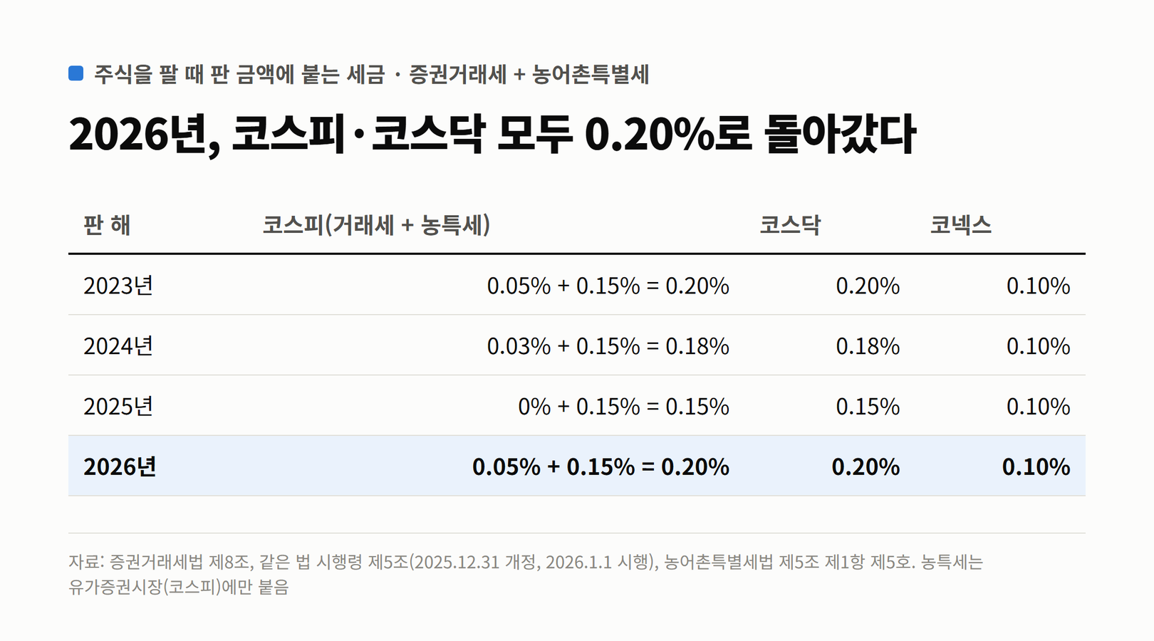 2023년부터 2026년까지 주식을 팔 때 붙는 세금 표. 코스피는 2023년 0.20%, 2024년 0.18%, 2025년 0.15%, 2026년 0.20%. 코스닥도 0.20%, 0.18%, 0.15%, 0.20%. 코넥스는 0.10%