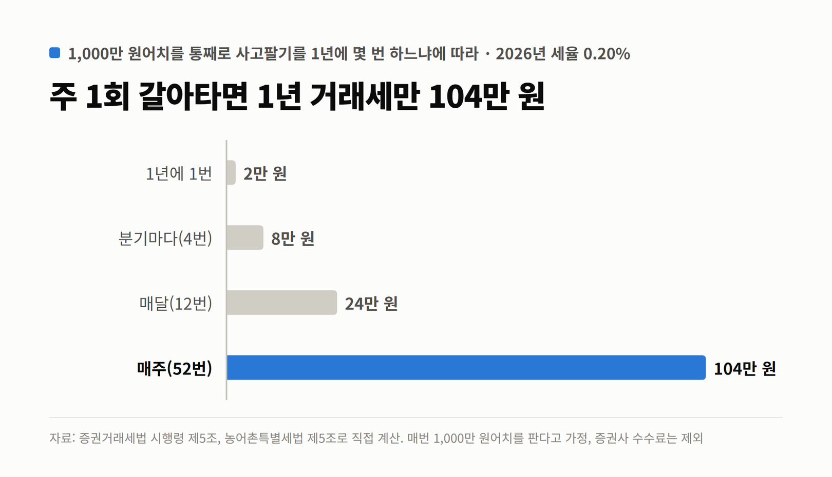 1,000만 원어치를 통째로 사고팔기를 1년에 몇 번 하느냐에 따른 거래세. 1년에 1번 2만 원, 분기마다 8만 원, 매달 24만 원, 매주 104만 원