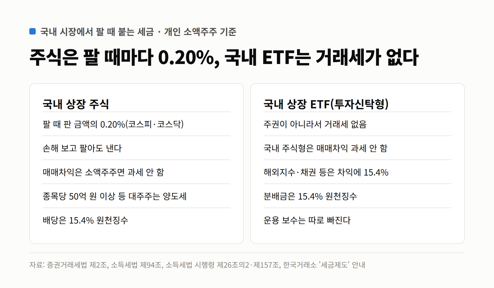 국내 상장 주식과 국내 상장 ETF의 세금 비교. 주식은 팔 때 0.20%, 손해 봐도 내고, 매매차익은 소액주주면 비과세, 대주주는 양도세, 배당 15.4%. ETF는 거래세 없음, 국내 주식형 매매차익 비과세, 해외지수·채권 등은 15.4%, 분배금 15.4%