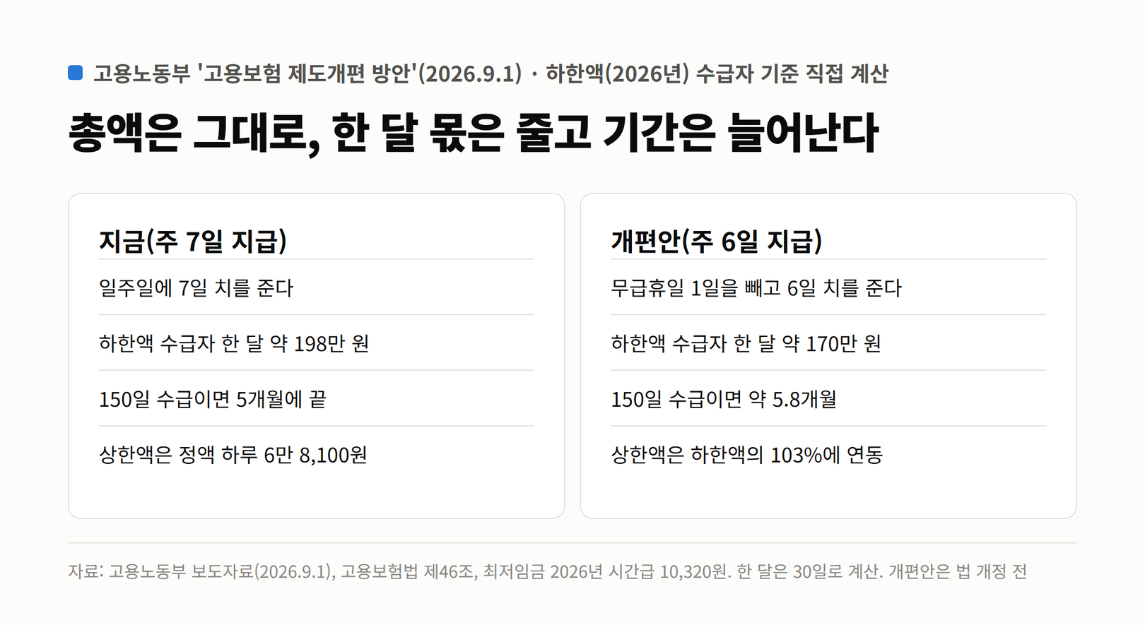 지금(주 7일 지급)과 개편안(주 6일 지급) 비교. 지금은 일주일에 7일 치, 하한액 수급자 한 달 약 198만 원, 150일 수급이면 5개월, 상한액은 정액 하루 68,100원. 개편안은 무급휴일 1일을 빼고 6일 치, 한 달 약 170만 원, 150일이면 약 5.8개월, 상한액은 하한액의 103%