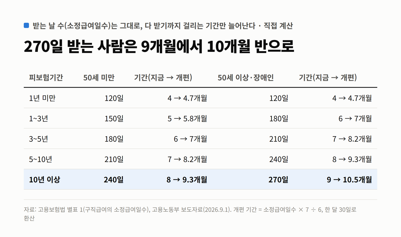 고용보험법 별표 1의 소정급여일수와 주 6일 지급 때 다 받기까지 걸리는 기간. 50세 미만은 120~240일, 50세 이상·장애인은 120~270일. 270일은 9개월에서 10.5개월로, 240일은 8개월에서 9.3개월로 늘어난다