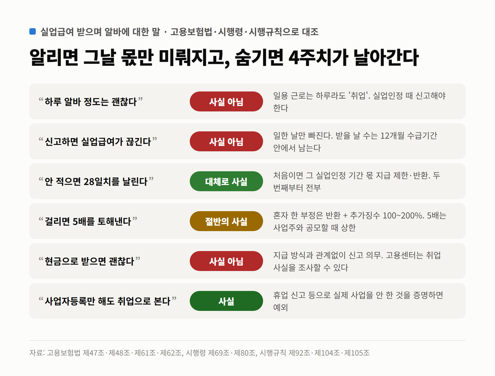 실업급여 받으며 알바에 대한 주장 6가지 판정. 하루 알바 정도는 괜찮다 사실 아님, 신고하면 실업급여가 끊긴다 사실 아님, 안 적으면 28일치를 날린다 대체로 사실, 걸리면 5배를 토해낸다 절반의 사실, 현금으로 받으면 괜찮다 사실 아님, 사업자등록만 해도 취업으로 본다 사실