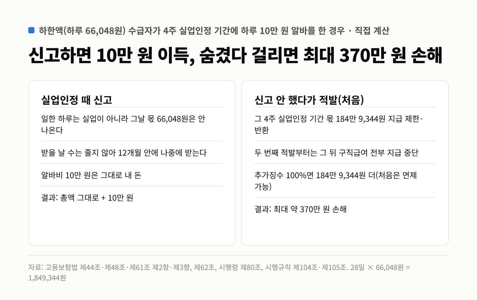 하한액 수급자가 4주 실업인정 기간에 하루 10만 원 알바를 한 경우. 신고하면 그날 몫 66,048원만 나중으로 밀리고 알바비 10만 원은 그대로. 신고하지 않았다가 처음 적발되면 4주치 184만 9,344원 지급 제한·반환, 추가징수 100%면 같은 금액 더, 최대 약 370만 원 손해