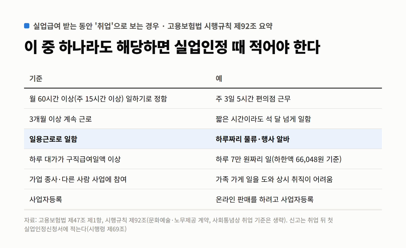 실업급여 받는 동안 취업으로 보는 경우. 월 60시간 이상 일하기로 정함, 3개월 이상 계속 근로, 일용근로, 하루 대가가 구직급여일액 이상, 가업 종사, 사업자등록