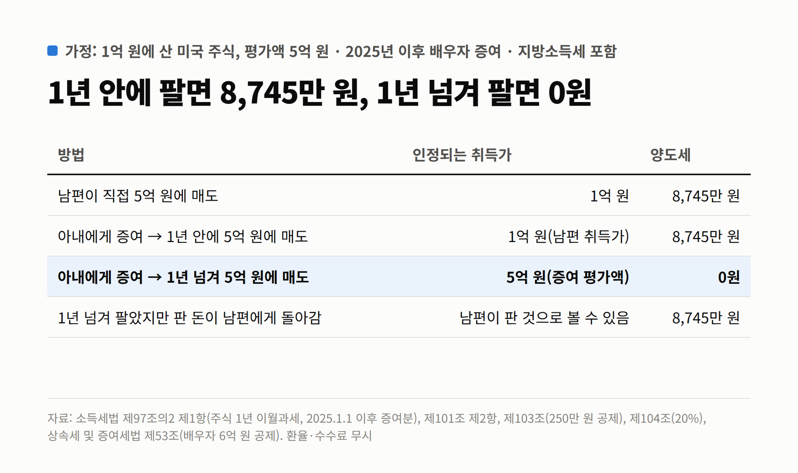 1억 원에 산 미국 주식 평가액 5억 원일 때 방법별 양도세. 직접 매도 8,745만 원, 배우자 증여 후 1년 안에 매도 8,745만 원, 1년 넘겨 매도 0원, 1년 넘겨 팔았지만 판 돈이 증여자에게 돌아가면 증여자가 판 것으로 볼 수 있어 8,745만 원