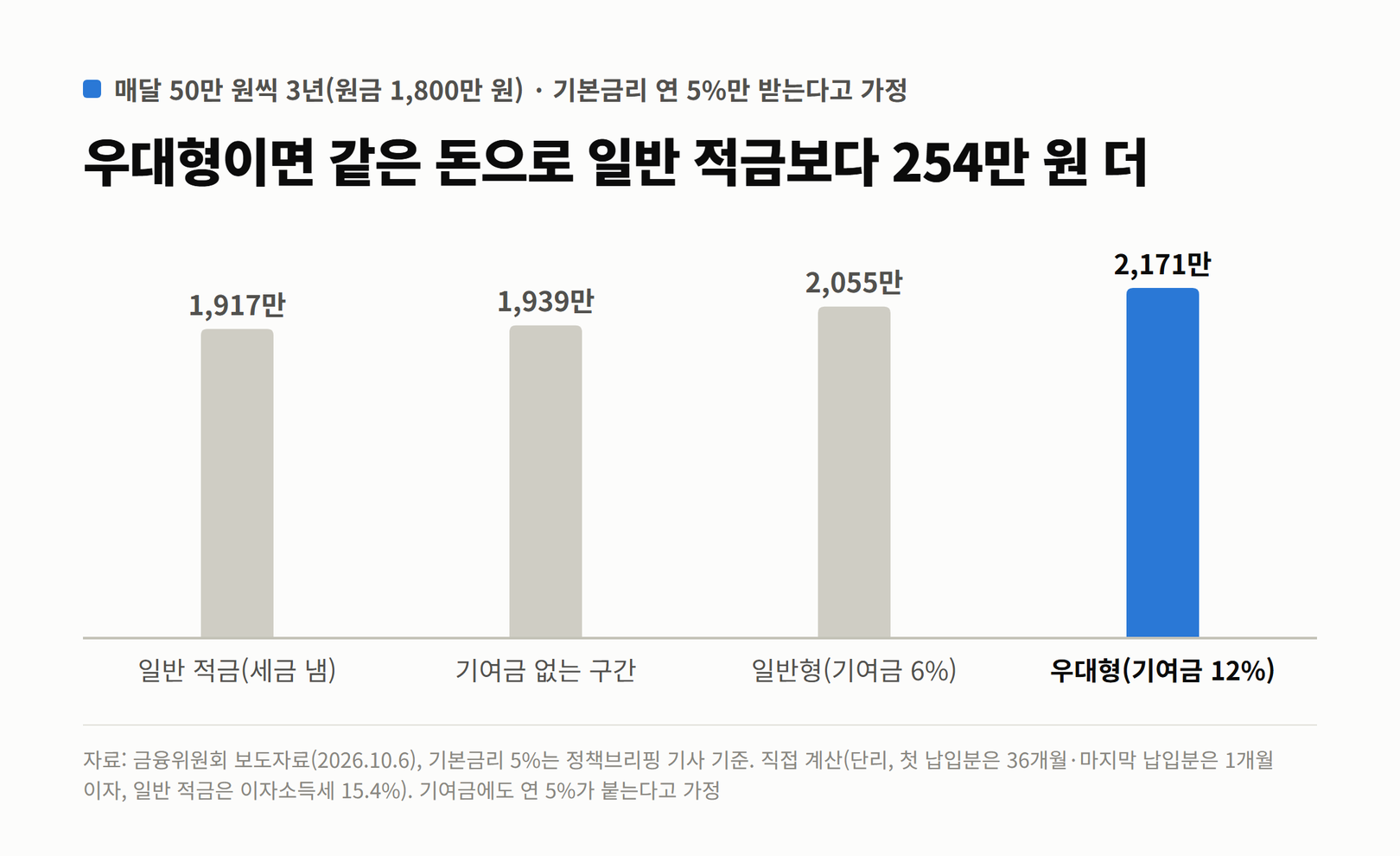 매달 50만 원씩 3년 넣고 기본금리 5%만 받을 때 3년 뒤 받는 돈. 일반 적금 1,917만 원, 기여금 없는 구간 1,939만 원, 일반형 2,055만 원, 우대형 2,171만 원