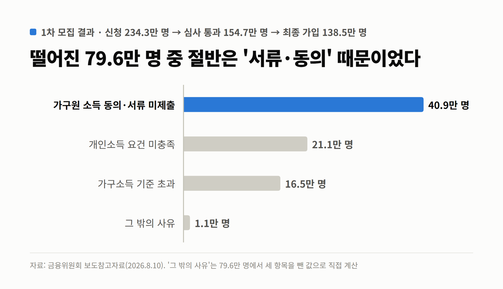 1차 모집 심사에서 떨어진 79.6만 명의 사유. 가구원 소득 동의·서류 미제출 40.9만 명, 개인소득 요건 미충족 21.1만 명, 가구소득 기준 초과 16.5만 명, 그 밖의 사유 1.1만 명