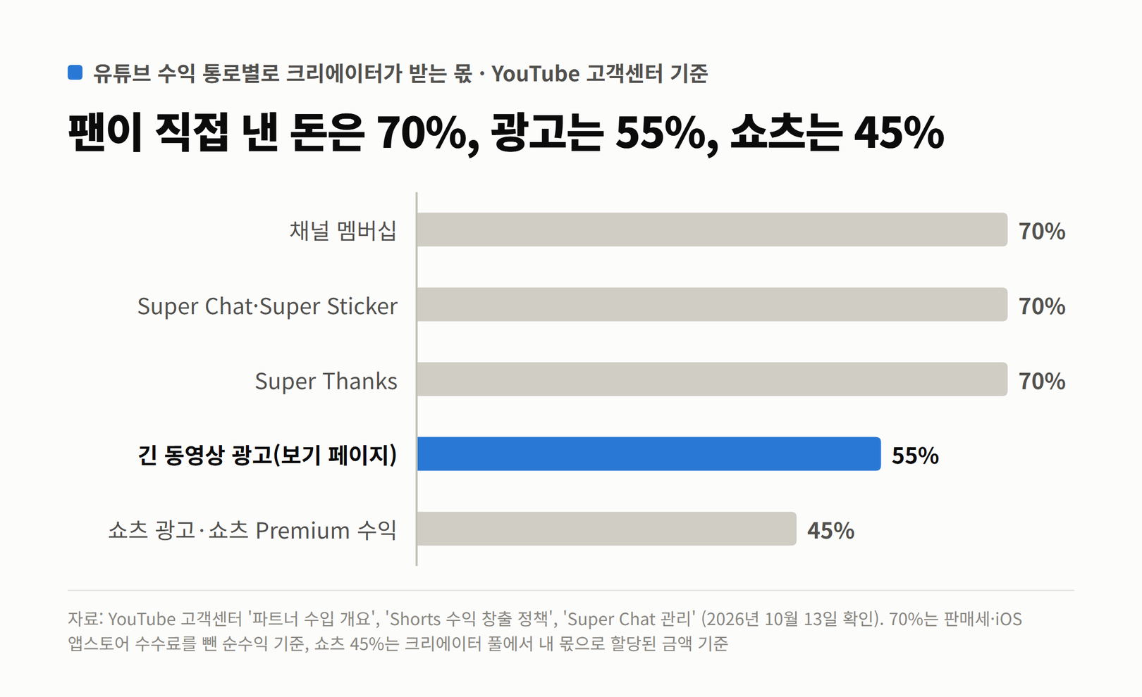 유튜브 수익 통로별로 크리에이터가 받는 몫. 채널 멤버십 70%, Super Chat·Super Sticker 70%, Super Thanks 70%, 긴 동영상 광고 55%, 쇼츠 광고·쇼츠 Premium 수익 45%
