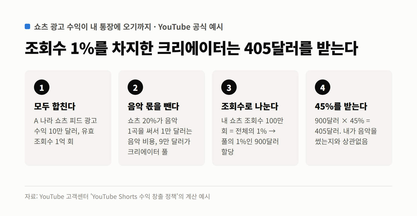 쇼츠 광고 수익이 지급되기까지 4단계. 광고 수익 10만 달러를 합치고, 음악 몫 1만 달러를 빼 9만 달러 크리에이터 풀을 만들고, 조회수 1%인 크리에이터에게 900달러를 할당하고, 그중 45%인 405달러를 지급