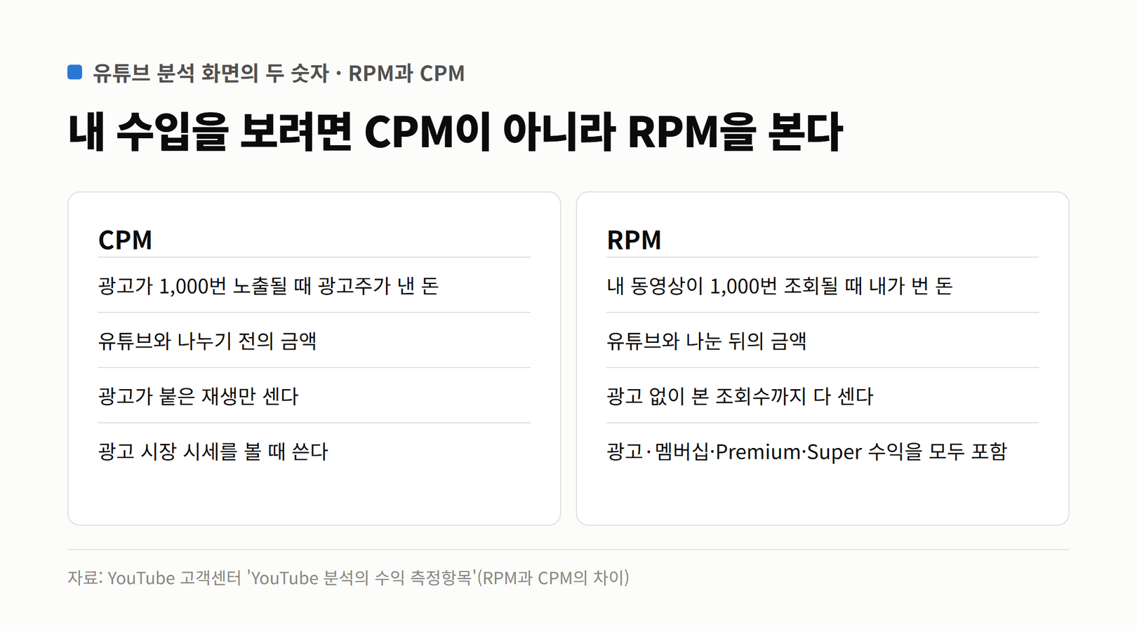 유튜브 분석의 CPM과 RPM 비교. CPM은 광고 1,000회 노출당 광고주가 낸 돈으로 나누기 전 금액이고 광고가 붙은 재생만 센다. RPM은 조회 1,000회당 내가 번 돈으로 나눈 뒤 금액이며 광고 없는 조회까지 세고 모든 수익을 포함한다