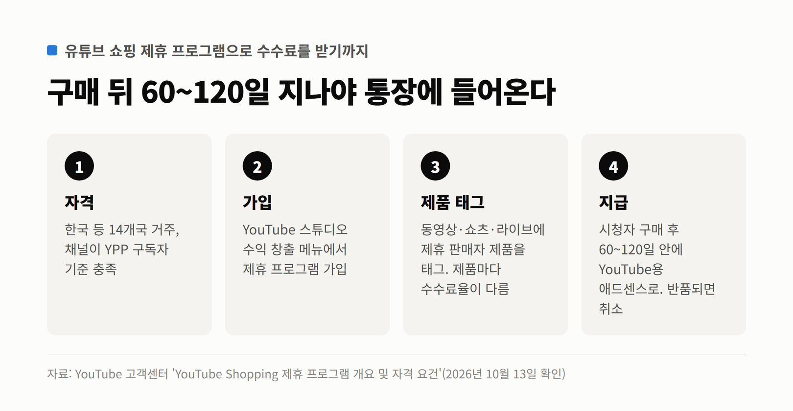 유튜브 쇼핑 제휴 프로그램으로 수수료를 받기까지 네 단계. 자격은 한국 등 14개국 거주와 YPP 구독자 기준 충족, 가입은 YouTube 스튜디오 수익 창출 메뉴, 제품 태그는 동영상·쇼츠·라이브에, 지급은 구매 후 60~120일 안에 YouTube용 애드센스로