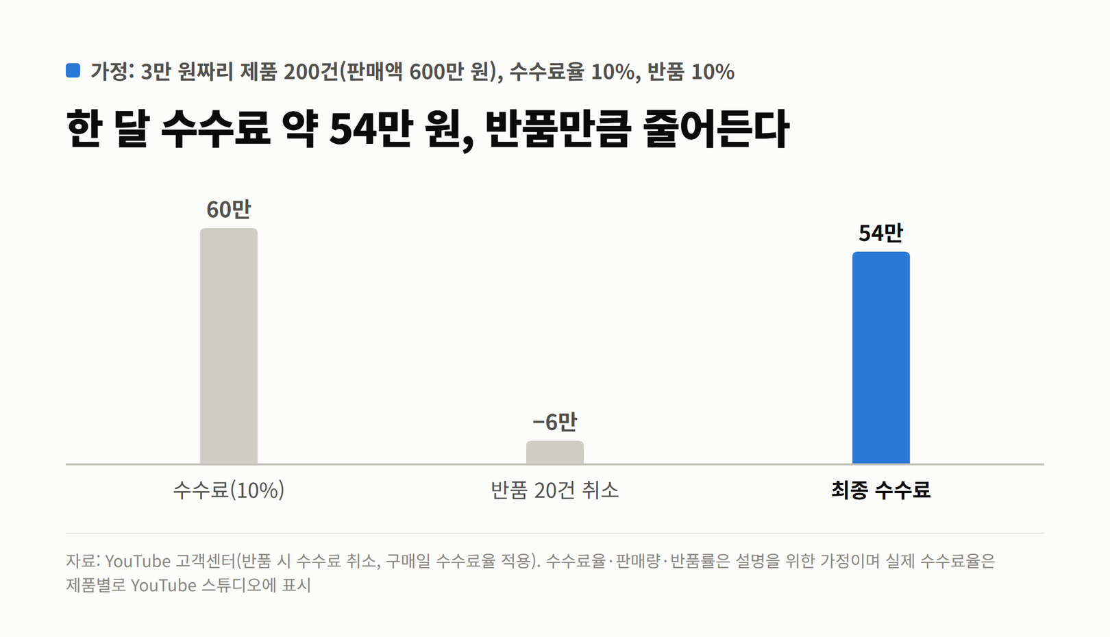 3만 원짜리 제품 200건, 판매액 600만 원, 수수료율 10%, 반품 10%를 가정한 한 달 수수료. 수수료 60만 원에서 반품 20건 취소분 6만 원을 빼면 최종 54만 원