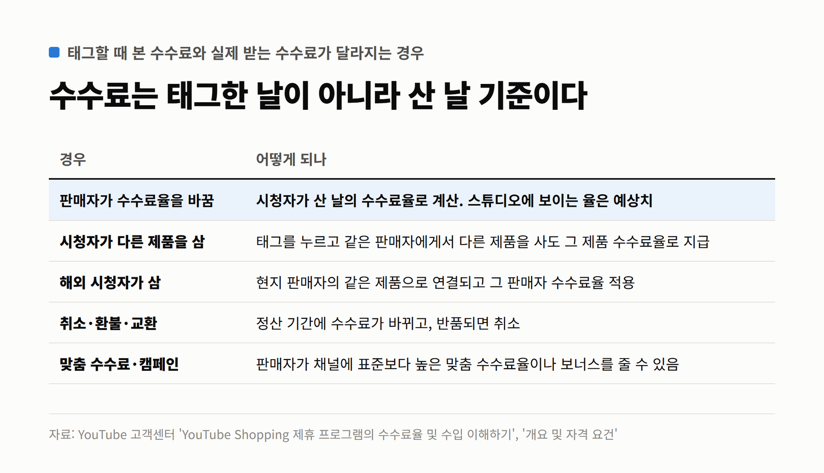 태그할 때 본 수수료와 실제 받는 수수료가 달라지는 다섯 가지 경우. 판매자가 수수료율을 바꾸면 산 날 율로 계산, 다른 제품을 사도 그 제품 율로 지급, 해외 시청자는 현지 판매자 율, 취소·환불·교환은 정산 기간에 변동, 판매자가 맞춤 수수료나 보너스를 줄 수 있음