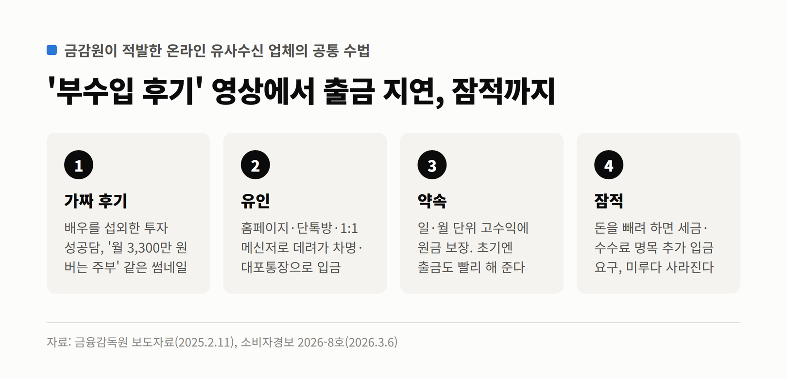 금감원이 적발한 온라인 유사수신 업체의 공통 수법 네 단계. 가짜 후기는 배우를 섭외한 투자 성공담과 월 3,300만 원 버는 주부 같은 썸네일, 유인은 홈페이지·단톡방·1:1 메신저와 차명·대포통장, 약속은 일·월 단위 고수익과 원금 보장, 초기 빠른 출금, 잠적은 세금·수수료 명목 추가 입금 요구 뒤 사라짐