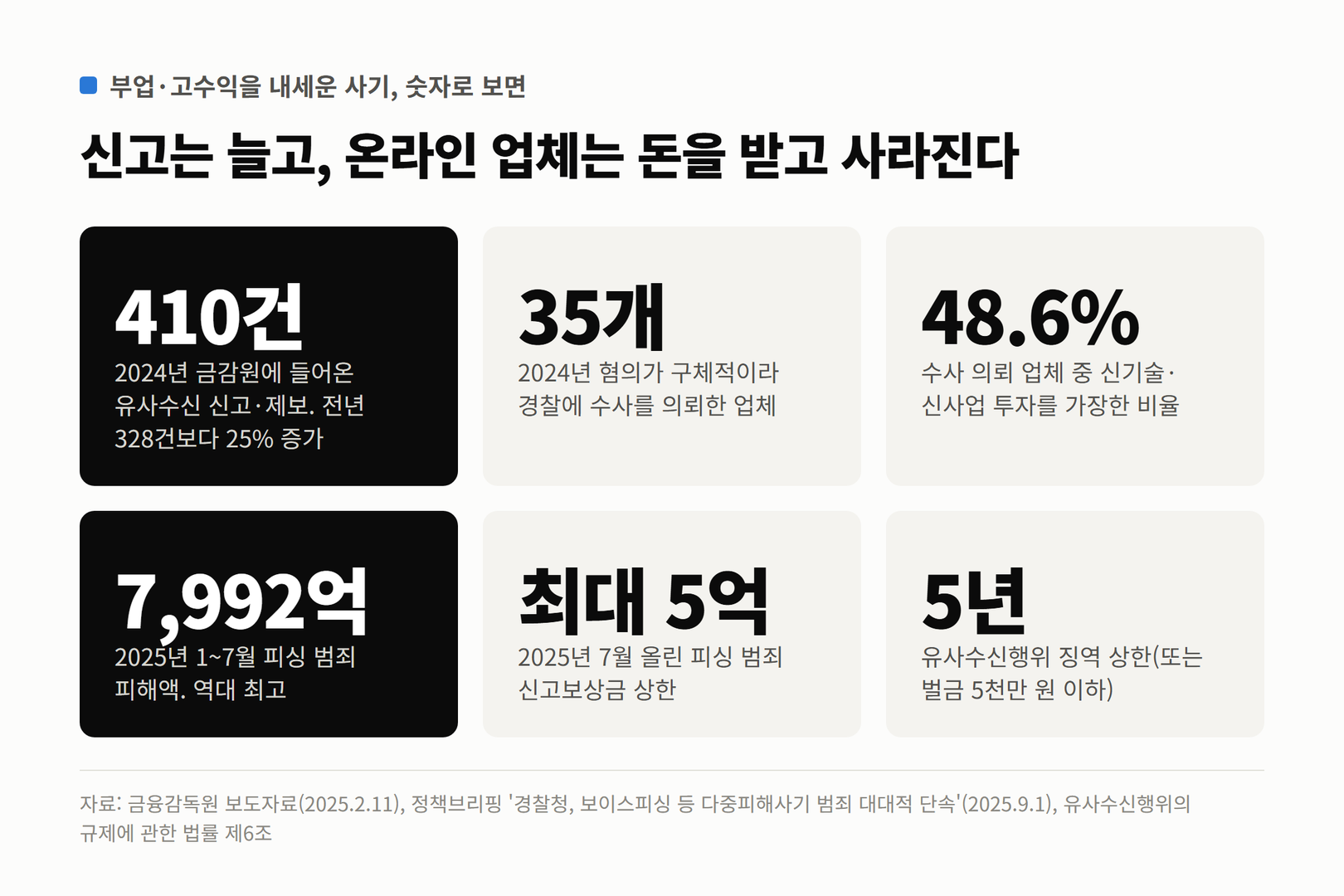 부업·고수익을 내세운 사기를 숫자로 본 것. 2024년 유사수신 신고·제보 410건, 수사 의뢰 35개 업체, 신기술·신사업 가장 48.6%, 2025년 1~7월 피싱 피해액 7,992억 원, 신고보상금 최대 5억 원, 유사수신 징역 상한 5년
