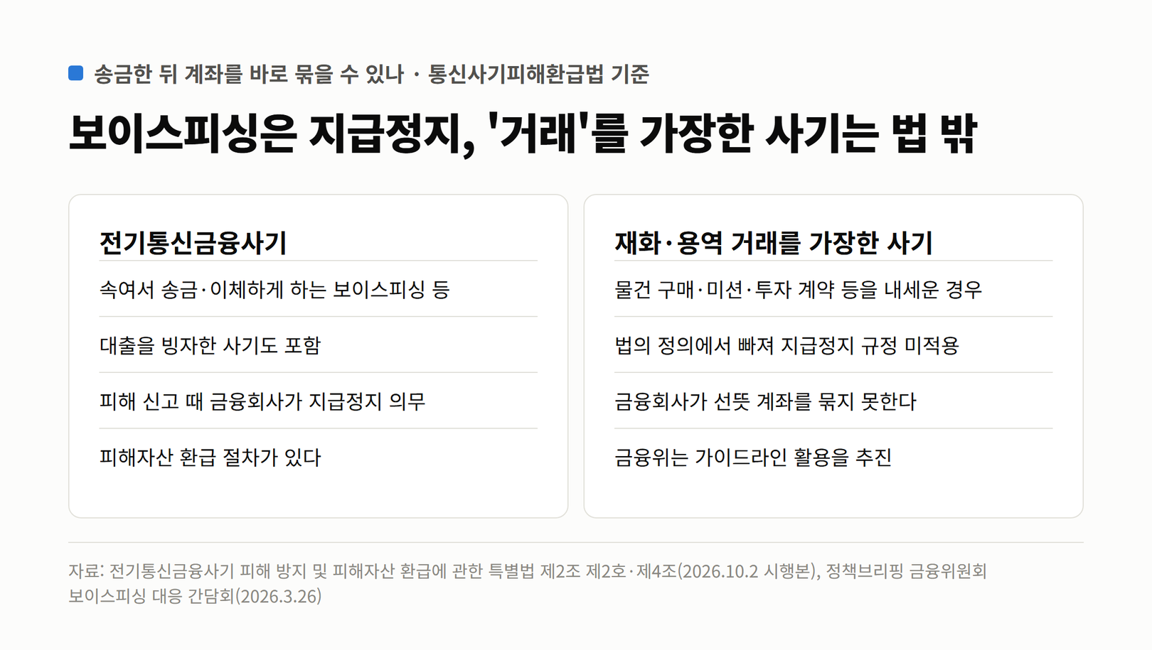 송금한 뒤 계좌를 바로 묶을 수 있는지 비교. 전기통신금융사기는 보이스피싱과 대출 빙자 사기를 포함하고 피해 신고 때 금융회사가 지급정지 의무, 피해자산 환급 절차. 재화·용역 거래를 가장한 사기는 법의 정의에서 빠져 지급정지 규정 미적용, 금융회사가 선뜻 묶지 못함, 금융위 가이드라인 추진