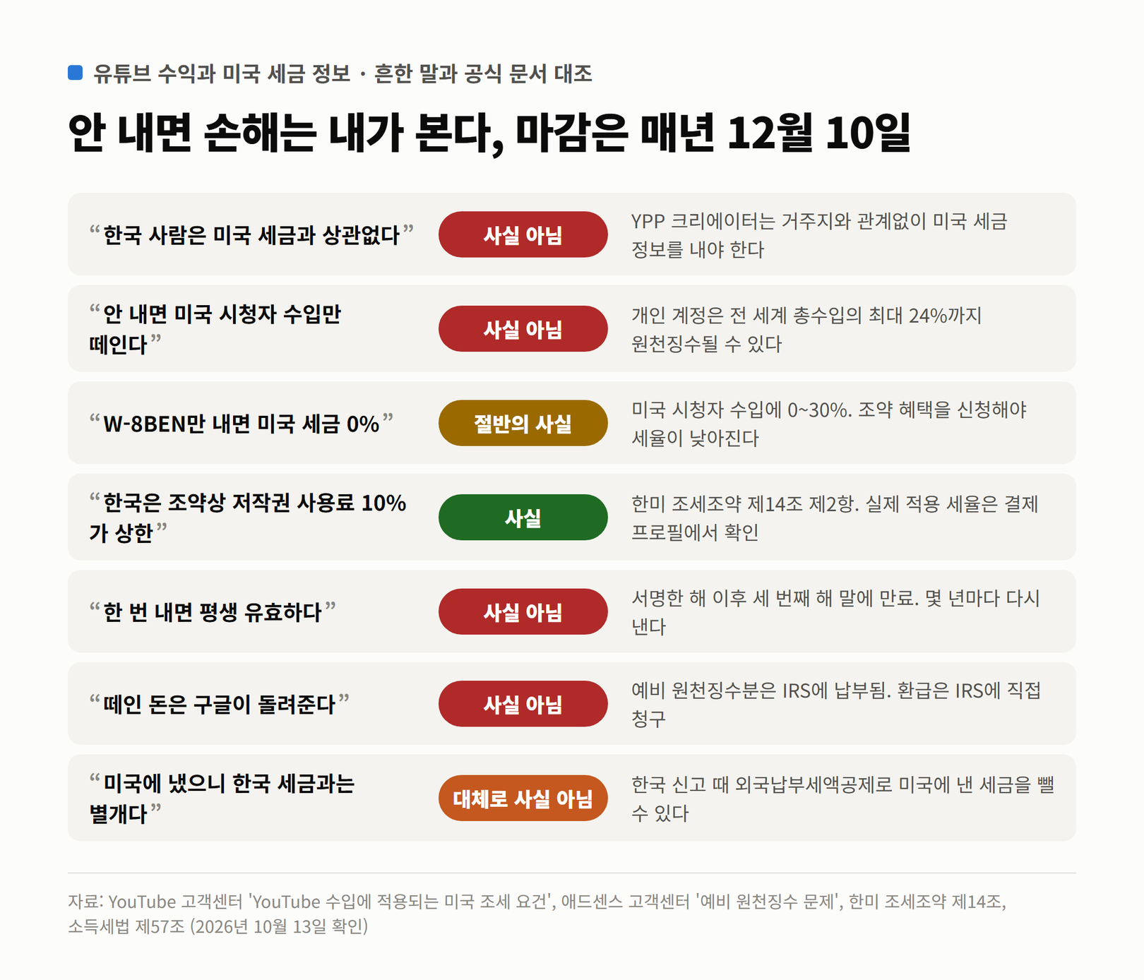 유튜브 수익과 미국 세금에 대한 흔한 주장 7가지와 판정