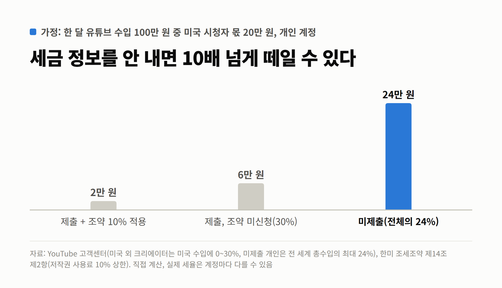한 달 수입 100만 원 중 미국 시청자 몫 20만 원일 때 원천징수액 비교. 제출하고 조약 10% 적용 2만 원, 제출했지만 조약 미신청 6만 원, 미제출 24만 원